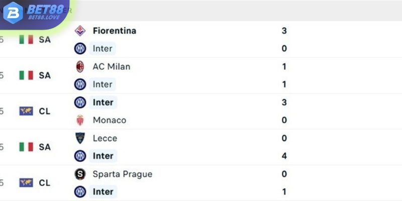 Phong độ của Inter Milan