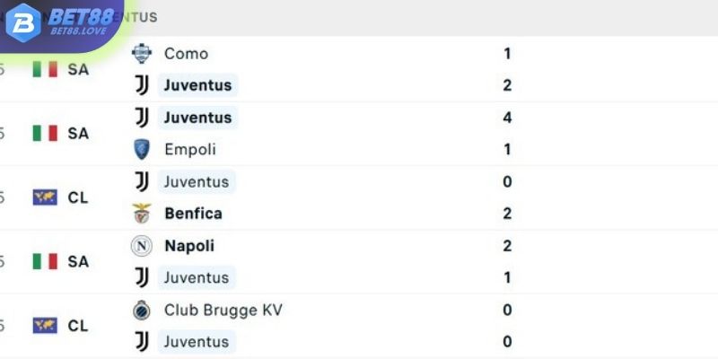 Phong độ của Juventus