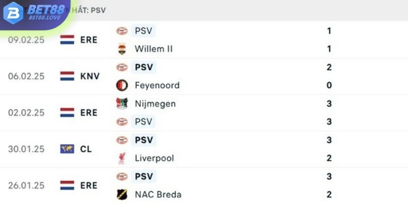 Phong độ của PSV