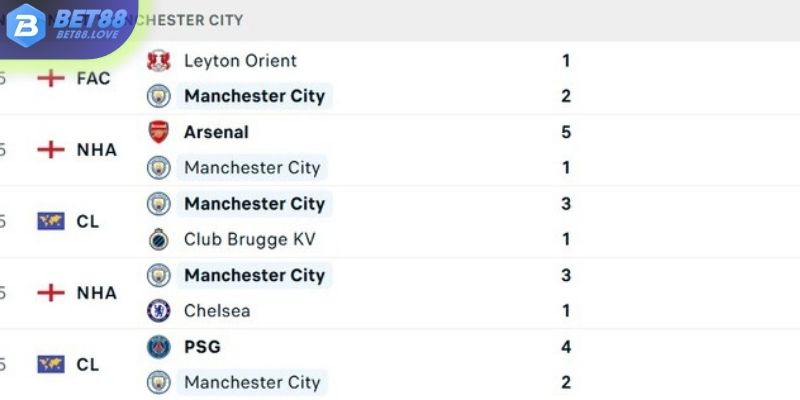 Phong độ của Man City