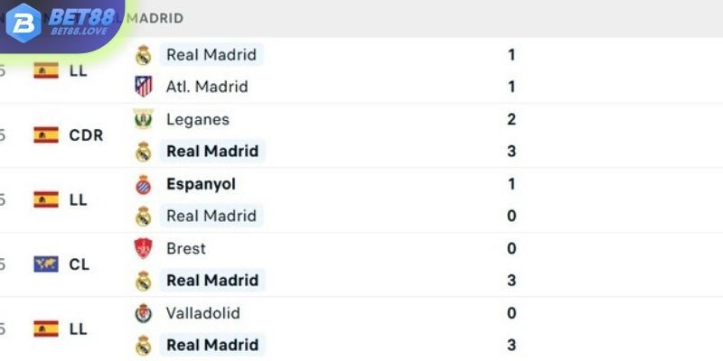 Phong độ của Real Madrid