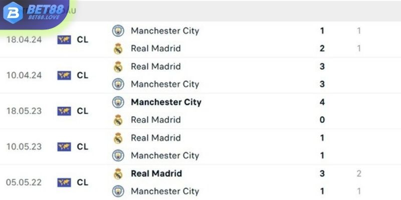 Thành tích đối đầu Man City vs Real Madrid trong quá khứ
